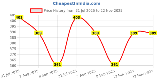 flipkart.com GOOD FUN Cool Bass Portable Bluetooth 2200 mAh Soundbar Speaker 5 Watt 5 W Bluetooth Laptop/Desktop Speaker Price History Graph from 31 Jul 2025 to 21 Nov 2025