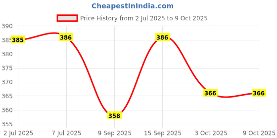 flipkart.com GOOD FUN Cool Bass Portable Bluetooth 2200 mAh Soundbar Speaker 5 Watt 5 W Bluetooth Laptop/Desktop Speaker Price History Graph from 2 Jul 2025 to 8 Oct 2025