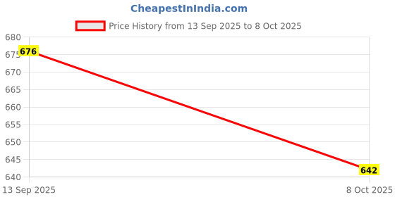 flipkart.com GOOD FUN Dolby Atmos Soundbar (4K Hdr, Surround Sound, Bluetooth, Geïntegreerde Subwoofer 16 W Bluetooth Speaker Price History Graph from 13 Sep 2025 to 8 Oct 2025