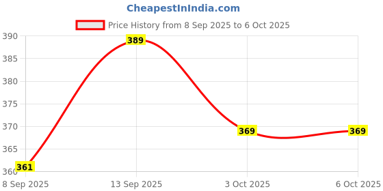 flipkart.com GOOD FUN Dynamic Bass Portable Speaker Powered with 2200mAh Battery and 16W Speaker 5 W Bluetooth Laptop/Desktop Speaker Price History Graph from 8 Sep 2025 to 5 Oct 2025