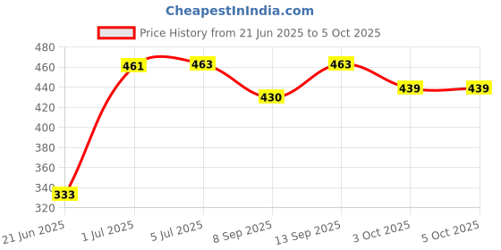 flipkart.com GOOD FUN Dynamic Thunder Sound 1500mAh Battery 16W Bluetooth Sound bar 5 W Bluetooth Party Speaker Price History Graph from 21 Jun 2025 to 5 Oct 2025
