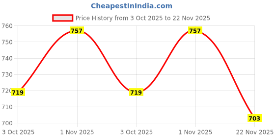 flipkart.com GOOD FUN GBD -11 Portable Wireless New Collection Booming Bass And HD Sound 3D 16 W Bluetooth Soundbar Price History Graph from 3 Oct 2025 to 22 Nov 2025
