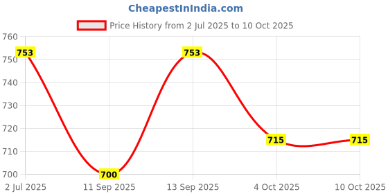 flipkart.com GOOD FUN GBD -11 Soundbar for Laptop/PC Built Radio FM, USB Pendrive & Aux Slot 16 W Bluetooth Soundbar Price History Graph from 2 Jul 2025 to 10 Oct 2025