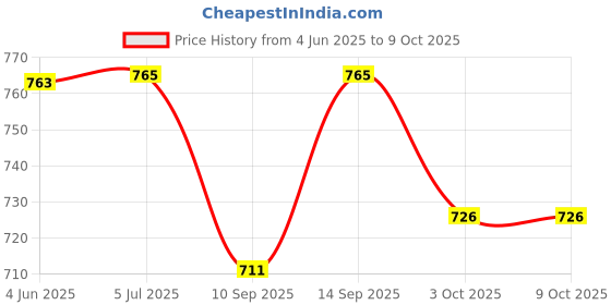 flipkart.com GOOD FUN GBD -11 Wireless subwoofer Streaming 15Hrs Music Playtime BT/FM/Aux/USB/SD Card 16 W Bluetooth Soundbar Price History Graph from 4 Jun 2025 to 8 Oct 2025
