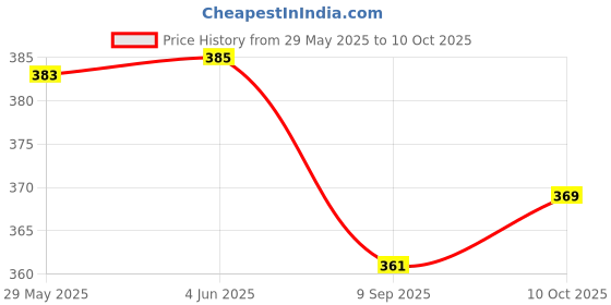 flipkart.com GOOD FUN High quality Bluetooth speaker Dynamic Colorful mini wireless outdoor speaker 5 W Bluetooth Laptop/Desktop Speaker Price History Graph from 29 May 2025 to 10 Oct 2025