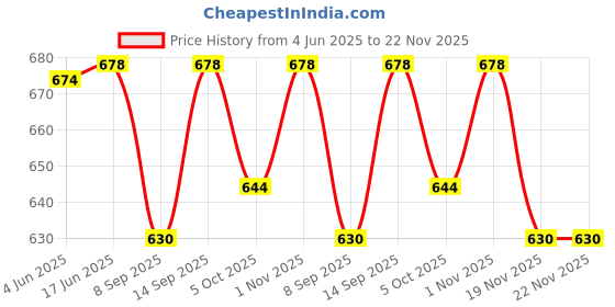 flipkart.com GOOD FUN Mega Bass Wireless 2in1 Speaker and mic | Water Splash Proof | Premium Speaker 16 W Bluetooth Home Audio Speaker Price History Graph from 4 Jun 2025 to 22 Nov 2025