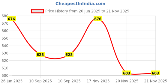 flipkart.com GOOD FUN Mini Home theater|SD Card supported|Led with All Laptop/Desktop Speaker 10 W Bluetooth Home Audio Speaker Price History Graph from 26 Jun 2025 to 21 Nov 2025