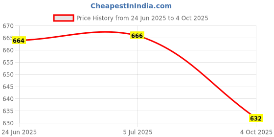 flipkart.com GOOD FUN Multifunction Mega Bass 3D Sound Extra Bass Rechargeable Wireless Speaker 5 W Bluetooth Home Audio Speaker Price History Graph from 24 Jun 2025 to 4 Oct 2025