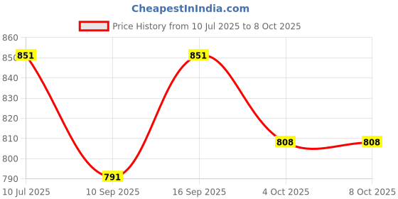 flipkart.com GOOD FUN Music Bomb X Pro Portable wireless speaker 22h Backup, TWS, USB, mSD, AUX, FM 20 W Bluetooth Soundbar Price History Graph from 10 Jul 2025 to 8 Oct 2025