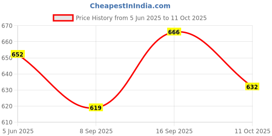 flipkart.com GOOD FUN New Portable Bluetooth Speaker Box mini Home theater DJ Multimedia Music System 16 W Bluetooth Home Audio Speaker Price History Graph from 5 Jun 2025 to 11 Oct 2025