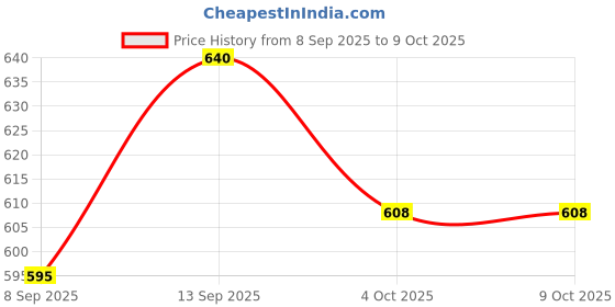 flipkart.com GOOD FUN New Portable Bluetooth Speaker Box mini Home theater DJ Multimedia Music System 16 W Bluetooth Home Audio Speaker Price History Graph from 8 Sep 2025 to 8 Oct 2025