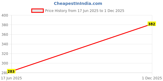 flipkart.com GOOD FUN Portable Speaker Quality Fashionable RGB LED Light Design USB,TF,SD,FM Radio-A1 5 W Bluetooth Gaming Speaker Price History Graph from 17 Jun 2025 to 1 Dec 2025