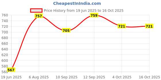 flipkart.com GOOD FUN Portable Wireless Bluetooth high Bass quality loud super 3D Sound with Siri 16 W Bluetooth Soundbar Price History Graph from 19 Jun 2025 to 16 Oct 2025