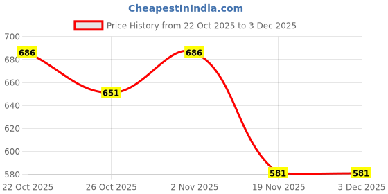 flipkart.com GOOD FUN small portable bluetooth IPX6 outdoor waterproof wireless bluetooth speaker 10 W Bluetooth Home Audio Speaker Price History Graph from 22 Oct 2025 to 3 Dec 2025