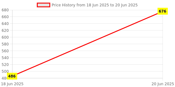 flipkart.com GOOD FUN Stone 660 Bluetooth Speaker 90W RMS Sound RGB LEDs,IP6,BT5.3 Multi-Compatibility 10 W Bluetooth Laptop/Desktop Speaker Price History Graph from 18 Jun 2025 to 20 Jun 2025