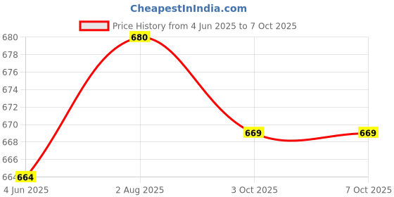 flipkart.com GOOD FUN TG006 rending Woofer Dual Horn Dj Power boost High Bass With Part Light Design 10 W Bluetooth Laptop/Desktop Speaker Price History Graph from 4 Jun 2025 to 7 Oct 2025