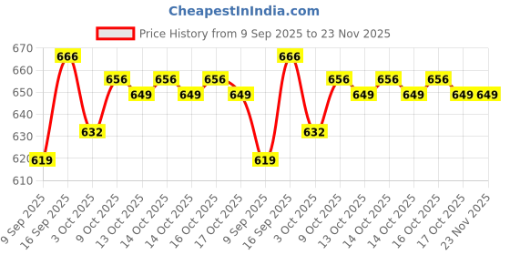 flipkart.com GOOD FUN Trendy Dj Bass Bar Studio Bluetooth Soundbar Moviebar With High Powerful Sound 16 W Bluetooth Speaker Price History Graph from 9 Sep 2025 to 23 Nov 2025