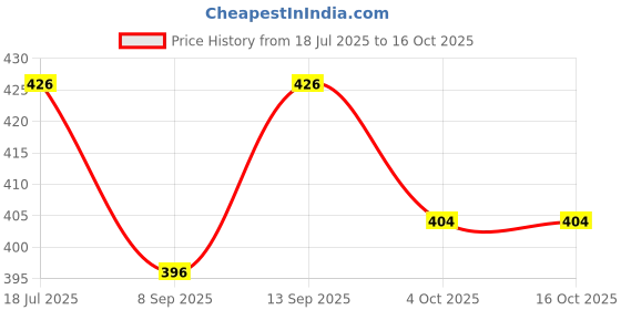 flipkart.com GOOD FUN Wireless 5.3 Speaker, Upto 36Hrs Playtime,Built in Mic 5 W Bluetooth Home Theatre Price History Graph from 18 Jul 2025 to 16 Oct 2025