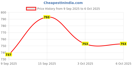 flipkart.com GOOD FUN Wireless Soundbar with subwoofer to enhance sound quality Speaker 10 W Bluetooth Party Speaker Price History Graph from 9 Sep 2025 to 6 Oct 2025