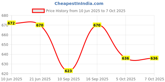 flipkart.com GOOD FUN Zing Portable Wireless 10 W Bluetooth Gaming Speaker Price History Graph from 10 Jun 2025 to 5 Oct 2025
