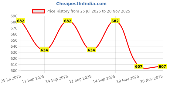 flipkart.com GOOD FUN Zing Portable Wireless Speaker with Inbuilt-FM & Immersive Sound 16 W Bluetooth Home Audio Speaker Price History Graph from 25 Jul 2025 to 20 Nov 2025
