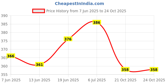 flipkart.com good home Jasmine Spray good home Price History Graph from 7 Jun 2025 to 23 Oct 2025