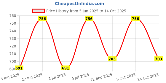 flipkart.com good homes Spice Set Glass good homes Price History Graph from 5 Jun 2025 to 14 Oct 2025