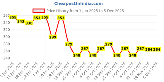 flipkart.com good hope Acrylic Wall Photo Frame good hope Price History Graph from 1 Jun 2025 to 5 Dec 2025