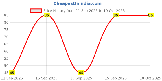 flipkart.com good knight Personal Repellent - Fabric Roll On good knight Price History Graph from 11 Sep 2025 to 10 Oct 2025