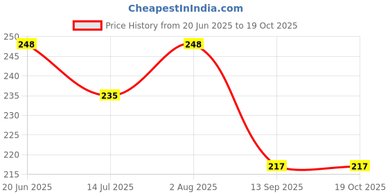 flipkart.com good life Car Mobile Holder for Dashboard, AC Vent, Anti-slip, Steering, Windshield good life Price History Graph from 20 Jun 2025 to 19 Oct 2025