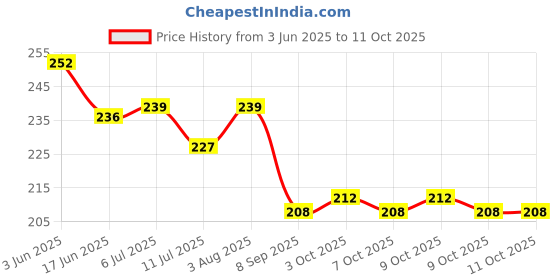 flipkart.com good life Car Mobile Holder for Dashboard, Windshield good life Price History Graph from 3 Jun 2025 to 11 Oct 2025