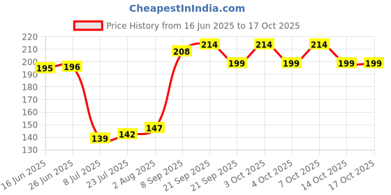 flipkart.com good life decors Empty Cutlery Holder Case good life decors Price History Graph from 16 Jun 2025 to 14 Oct 2025
