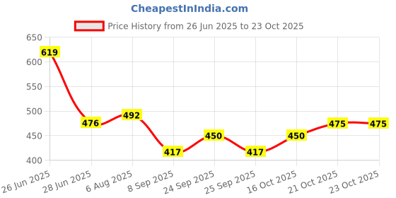 flipkart.com good like 65-L Travel Backpack For Outdoor Sport Hiking Trekking Bag Camping Rucksack Rucksack- 65 L good like Price History Graph from 26 Jun 2025 to 22 Oct 2025