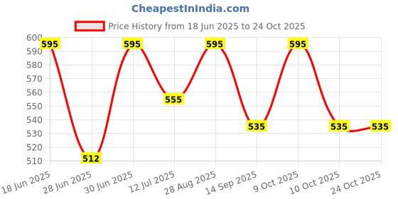 flipkart.com good like Expandable Travel Rucksack for Outdoor Sport Camping Hiking Trekking Bag Rucksack - 60 L good like Price History Graph from 18 Jun 2025 to 23 Oct 2025