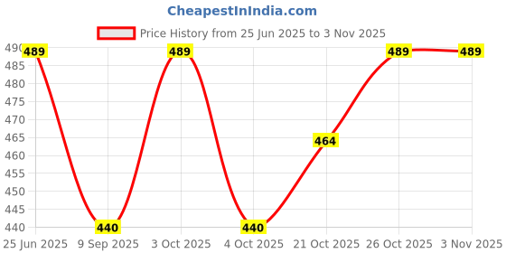 flipkart.com good like Travel Backpack For Outdoor Sport Hiking Trekking Bag Camping Rucksack Rucksack- 60 L good like Price History Graph from 25 Jun 2025 to 2 Nov 2025