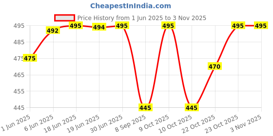 flipkart.com good like Travel Backpack For Outdoor Sport Hiking Trekking Bag Camping Rucksack Rucksack- 60 L good like Price History Graph from 1 Jun 2025 to 3 Nov 2025