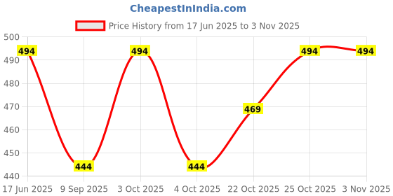 flipkart.com good like travel luggage Expandable Travel Rucksack for Outdoor Sport Camping Hiking Trekking Bag Rucksack - 65 L good like travel luggage Price History Graph from 17 Jun 2025 to 2 Nov 2025