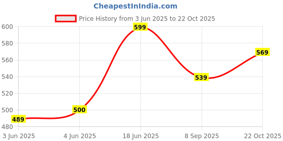 flipkart.com good like Trekking For Outdoor Sport Hiking Trekking Bag Camping Rucksack Rucksack- 55 L good like Price History Graph from 3 Jun 2025 to 22 Oct 2025