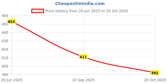 flipkart.com kmc kidoz Good Looking Musical, Rhyming doll Laughing, Talking And Singing Doll for kids kmc kidoz Price History Graph from 20 Jun 2025 to 20 Oct 2025