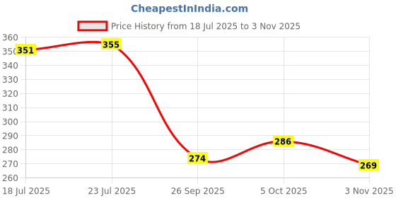 flipkart.com good luck handicrafts 4 STAND Plant Container Set good luck handicrafts Price History Graph from 18 Jul 2025 to 3 Nov 2025
