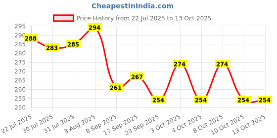 flipkart.com GOOD LUCK HANDICRAFTS LOBAN DHUNI DIYA Brass Table Diya good luck handicrafts Price History Graph from 22 Jul 2025 to 13 Oct 2025