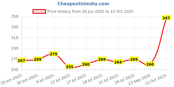 flipkart.com good luck handicrafts SHANKU CHAKRA Brass (Pack of 2) Table Diya Set good luck handicrafts Price History Graph from 29 Jun 2025 to 13 Oct 2025
