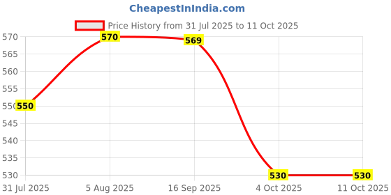 flipkart.com good monk Family Nutrition Mix|Energy & Immunity|Multivitamin (B12, C, D, Zinc)&Probiotic good monk Price History Graph from 31 Jul 2025 to 11 Oct 2025