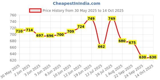 flipkart.com good monk Fiber Fix – Supports Digestive Health with Clinically Proven Fiber & Probiotics Powder good monk Price History Graph from 30 May 2025 to 14 Oct 2025