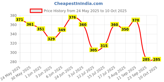 flipkart.com good monk Healthy 50+ Nutrition Mix (Add to Food) - Multivitamin with Probiotics good monk Price History Graph from 24 May 2025 to 10 Oct 2025