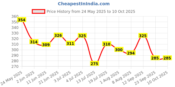flipkart.com good monk Nutrition Mix (Add to Food) - Multivitamins, Probiotics, Fibre & Herbs good monk Price History Graph from 24 May 2025 to 9 Oct 2025