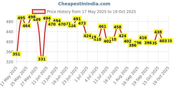 flipkart.com park avenue Good Morning Deodorant Combo Deodorant Spray-For Men park avenue Price History Graph from 17 May 2025 to 19 Oct 2025