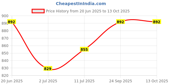 flipkart.com park avenue Good Morning Deodorant Combo Pack of 4 park avenue Price History Graph from 20 Jun 2025 to 13 Oct 2025