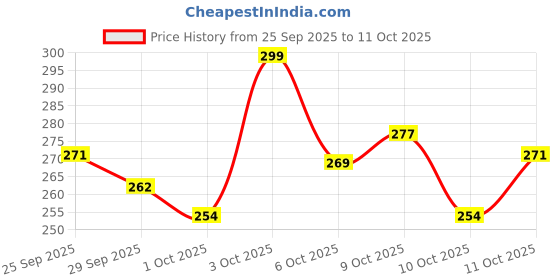flipkart.com park avenue GOOD MORNING DEODORANT FOR MEN, 150ML PACK OF 2 Deodorant Spray - For Men park avenue Price History Graph from 25 Sep 2025 to 11 Oct 2025