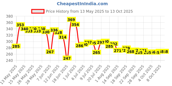 flipkart.com park avenue GOOD MORNING DEODORANT FOR MEN, 150ML SET OF 1 PCS Deodorant Spray-For Men park avenue Price History Graph from 13 May 2025 to 12 Oct 2025